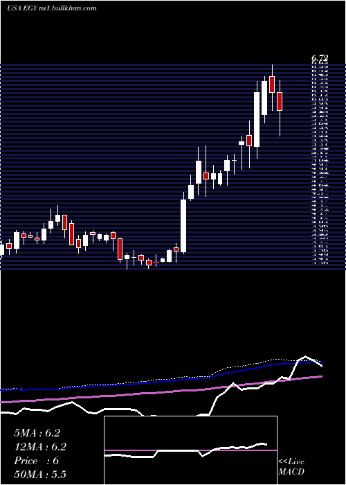  weekly chart VaalcoEnergy