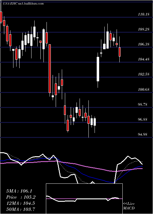 Daily chart EncompassHealth