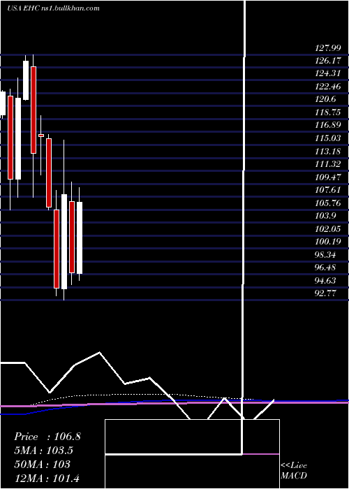  monthly chart EncompassHealth