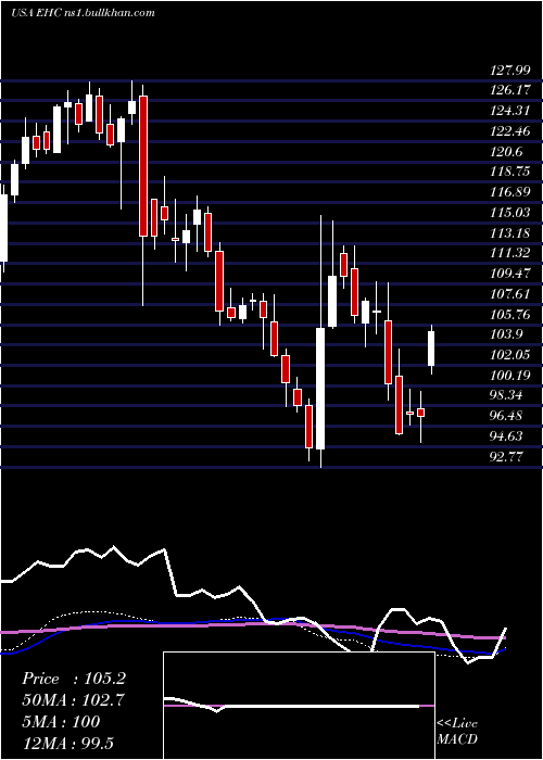 weekly chart EncompassHealth
