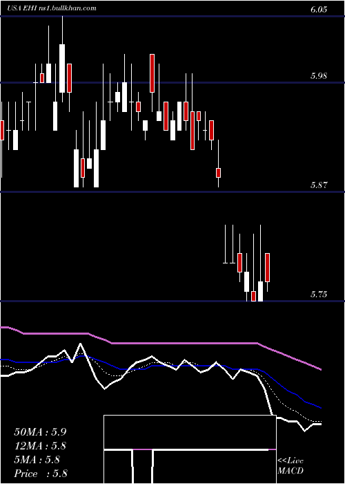  Daily chart WesternAsset