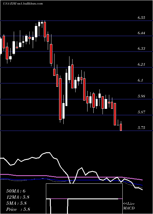  weekly chart WesternAsset