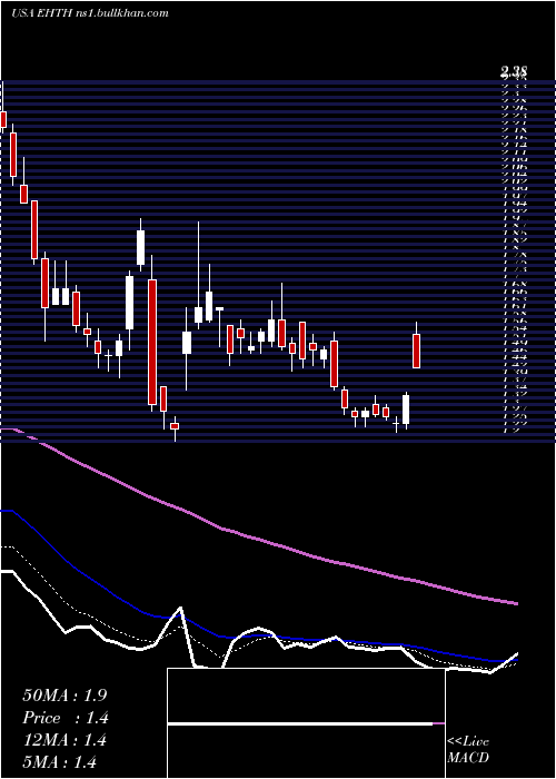  Daily chart EhealthInc