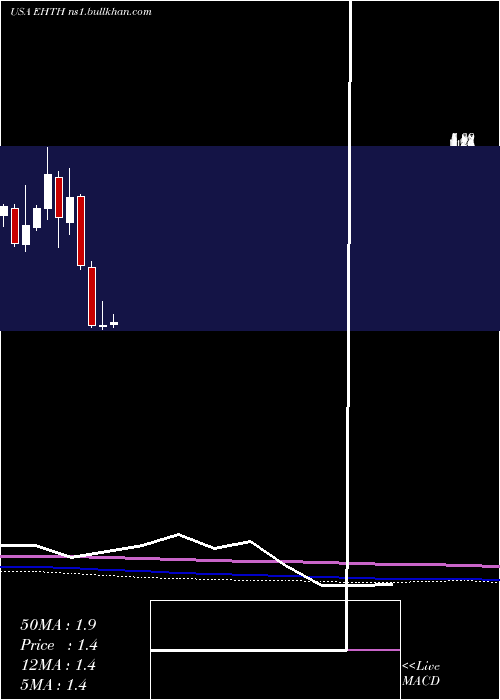  monthly chart EhealthInc