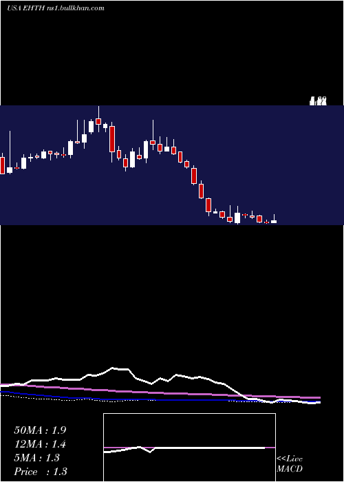  weekly chart EhealthInc