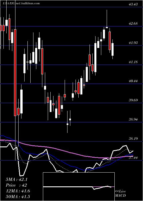  Daily chart EmployersHoldings