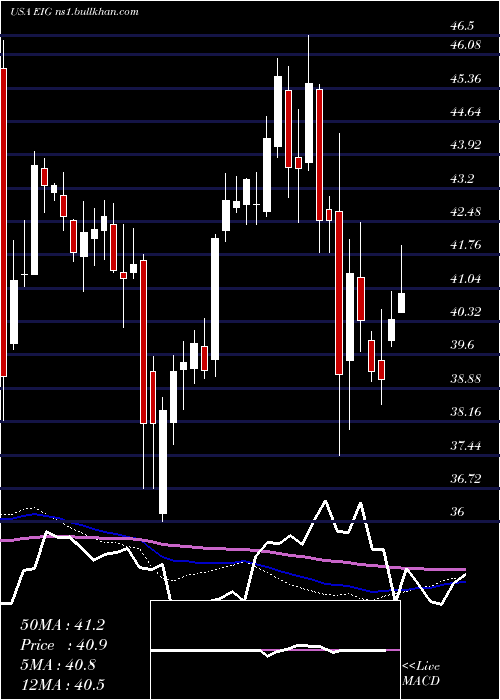  weekly chart EmployersHoldings