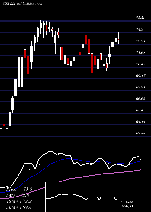  Daily chart EdisonInternational