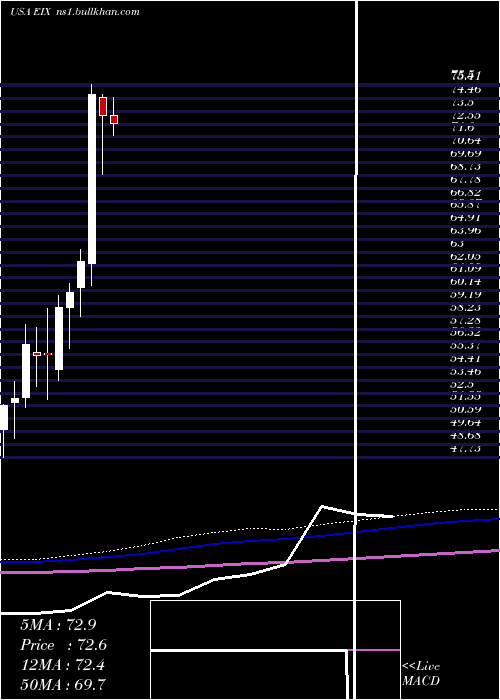  monthly chart EdisonInternational