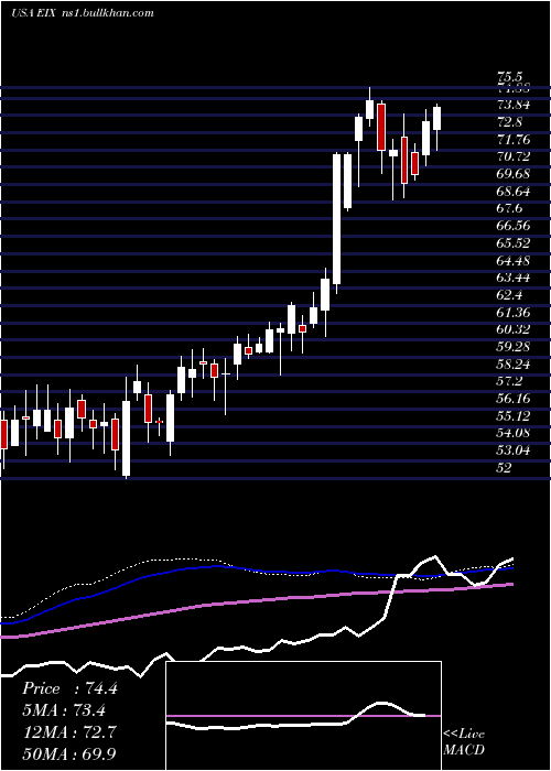  weekly chart EdisonInternational