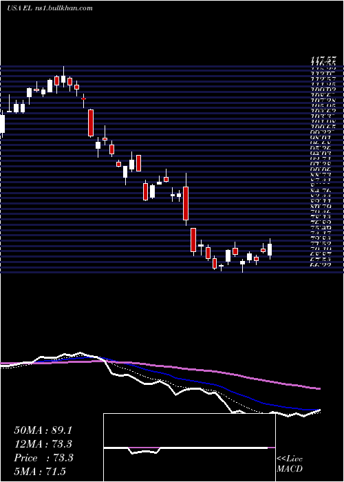  Daily chart EsteeLauder