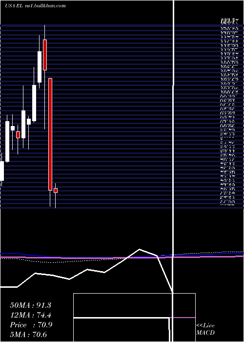  monthly chart EsteeLauder