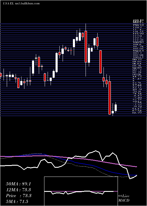 weekly chart EsteeLauder