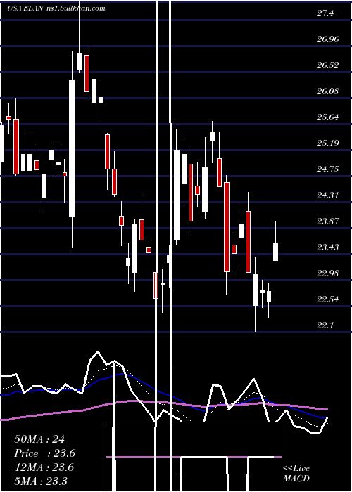  Daily chart ElancoAnimal