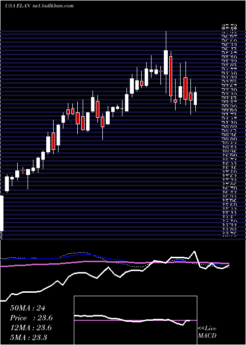  weekly chart ElancoAnimal