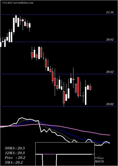  Daily chart EntergyLouisiana