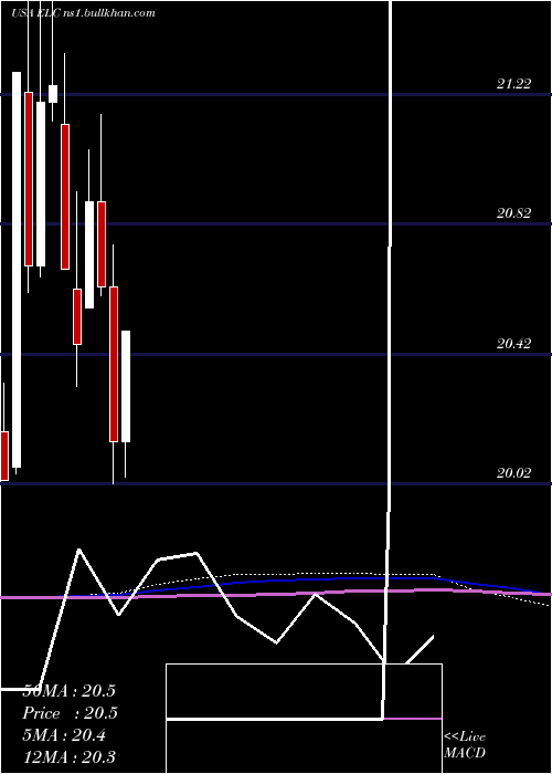  monthly chart EntergyLouisiana