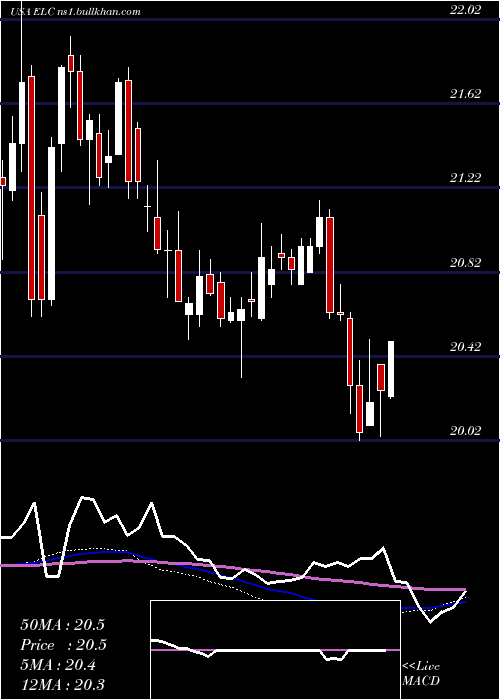  weekly chart EntergyLouisiana