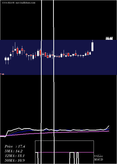  Daily chart EloxxPharmaceuticals