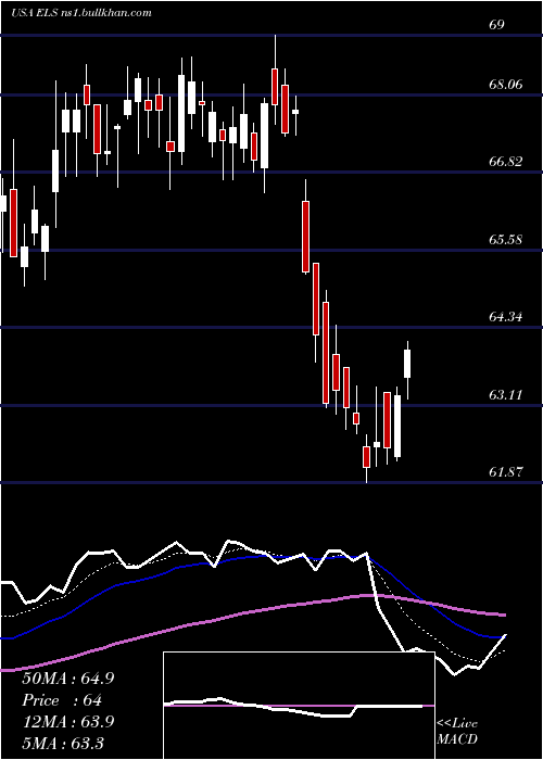 Daily chart EquityLifestyle