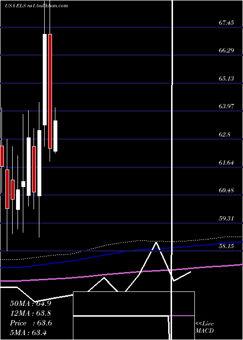  monthly chart EquityLifestyle