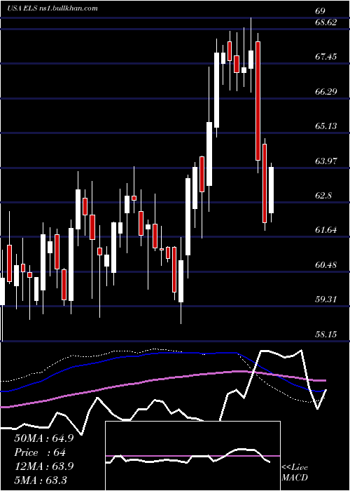  weekly chart EquityLifestyle