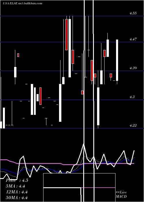 Daily chart ElectroSensors