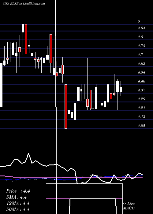  weekly chart ElectroSensors