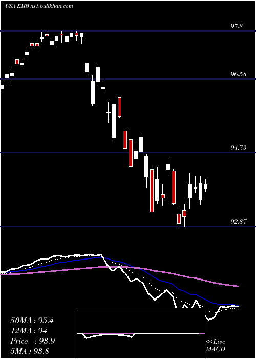  Daily chart IsharesJ