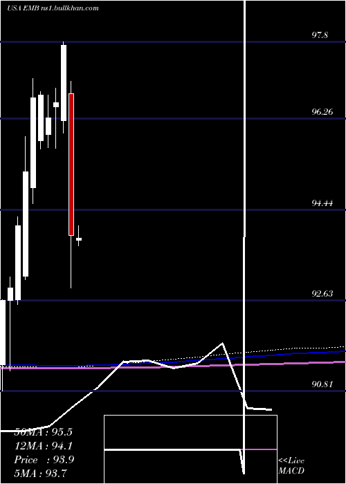  monthly chart IsharesJ