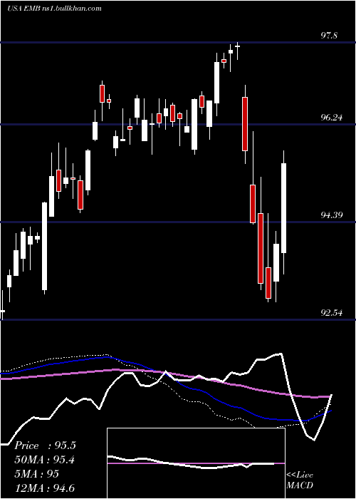  weekly chart IsharesJ