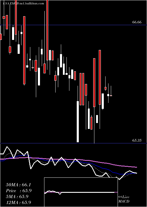  Daily chart WisdomtreeEmerging