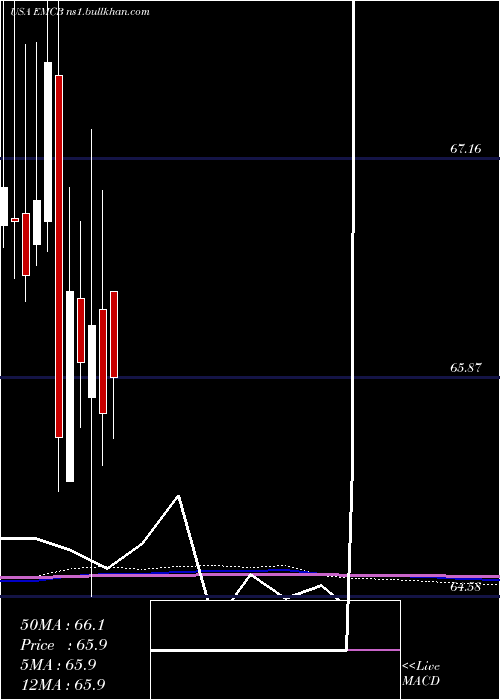  monthly chart WisdomtreeEmerging