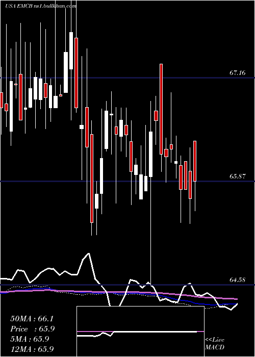  weekly chart WisdomtreeEmerging