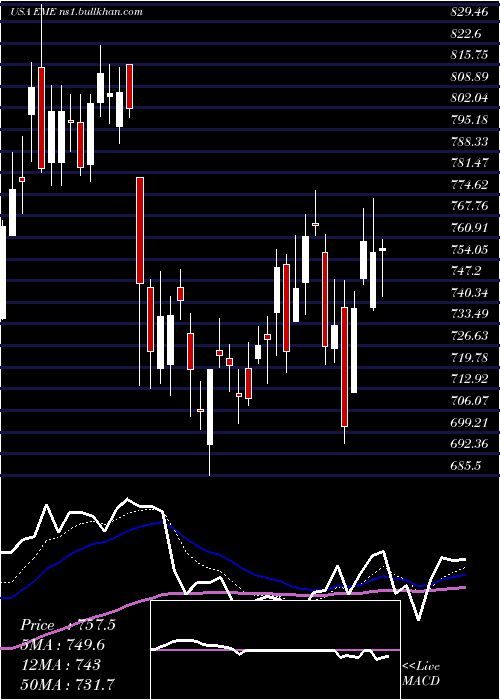  Daily chart EmcorGroup