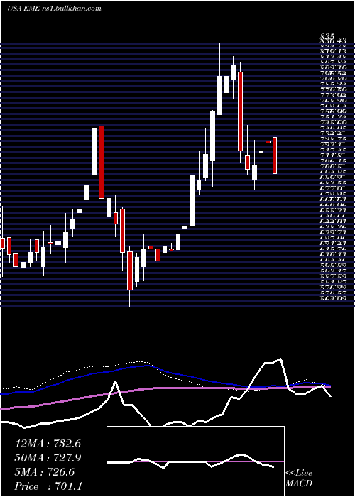  weekly chart EmcorGroup