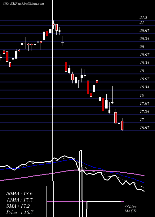  Daily chart TempletonEmerging