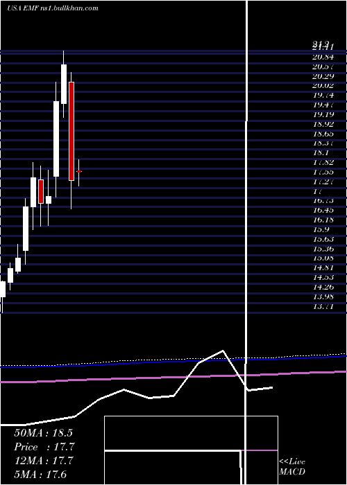  monthly chart TempletonEmerging