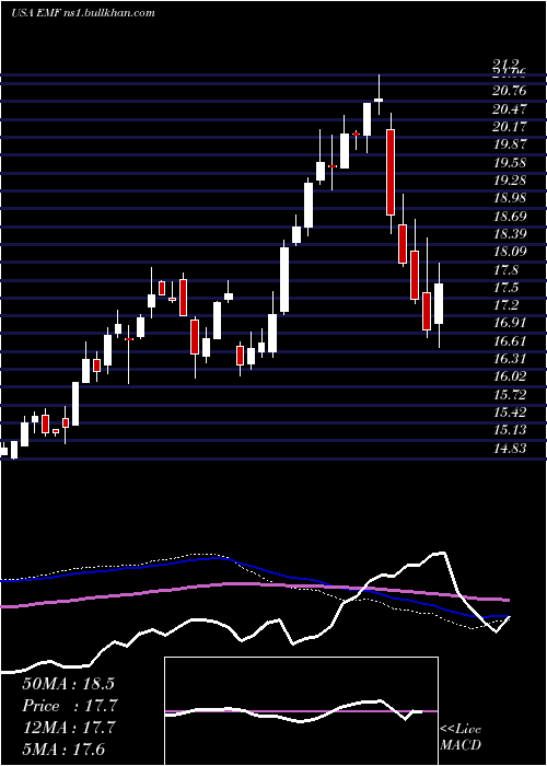  weekly chart TempletonEmerging