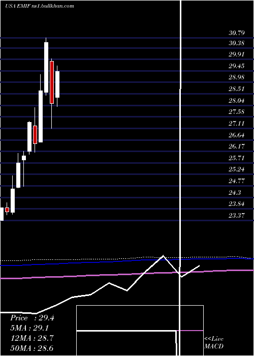  monthly chart IsharesS