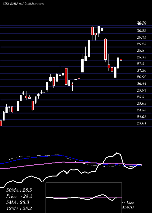  weekly chart IsharesS