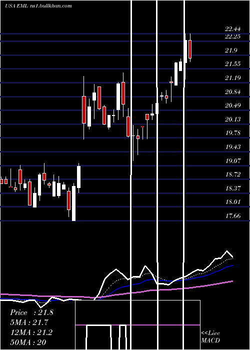  Daily chart EasternCompany