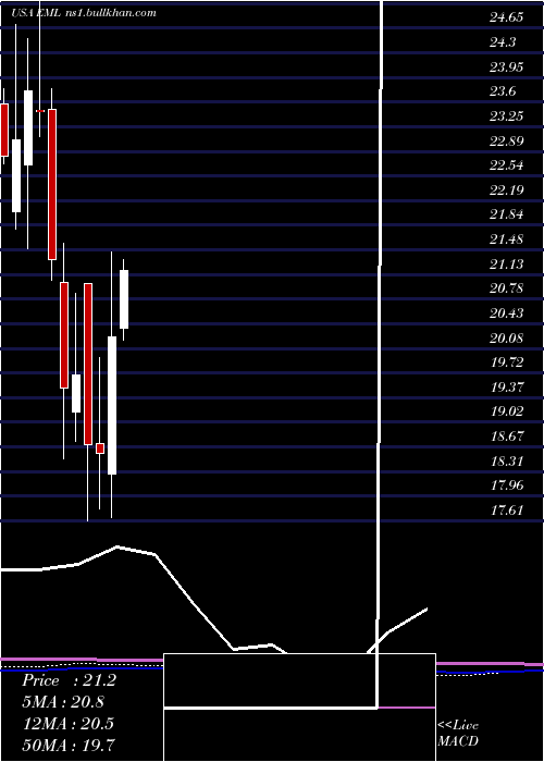  monthly chart EasternCompany