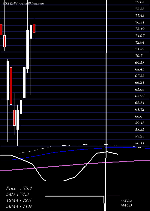  monthly chart EastmanChemical