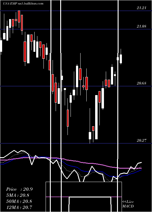  Daily chart EntergyMississippi