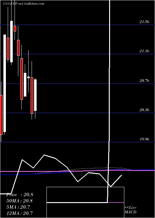  monthly chart EntergyMississippi