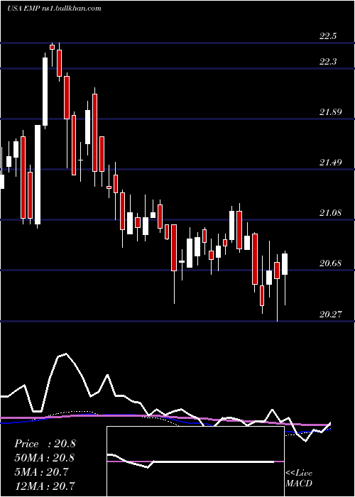  weekly chart EntergyMississippi