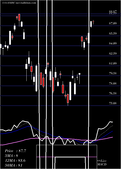  Daily chart IsharesMsci