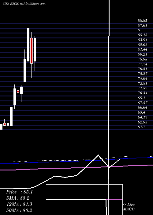  monthly chart IsharesMsci