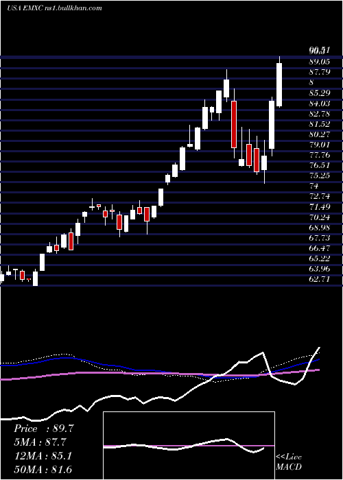  weekly chart IsharesMsci